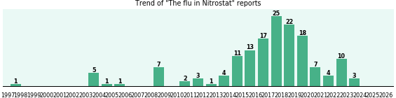 Could Nitrostat cause The flu? Could Nitrostat cause The flu?